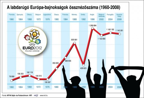 Nézőszám (labdarúgó eb 2012, foci eb 2012, nézőszám)