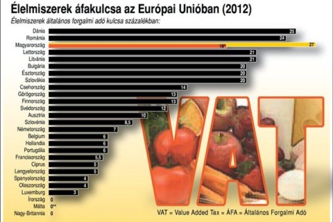 élelmiszerek áfakulcsa (áfa, )