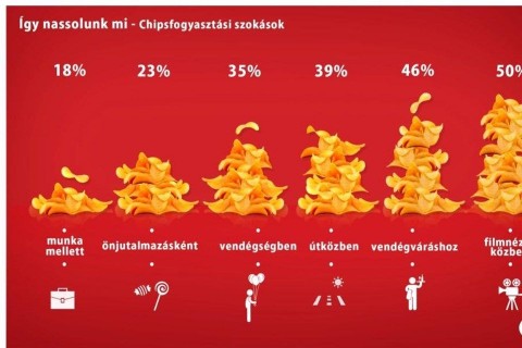 Chipsek-fogyasztasa-Magyarorszagon(960x640).jpg (Chipsek fogyasztása Magyarországon)
