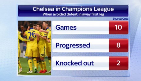 chelsea statisztika (chelsea statisztika)