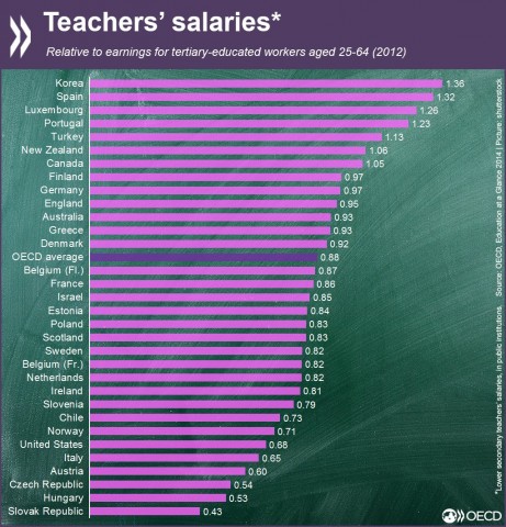 oecd fizetések (oecd fizetések)