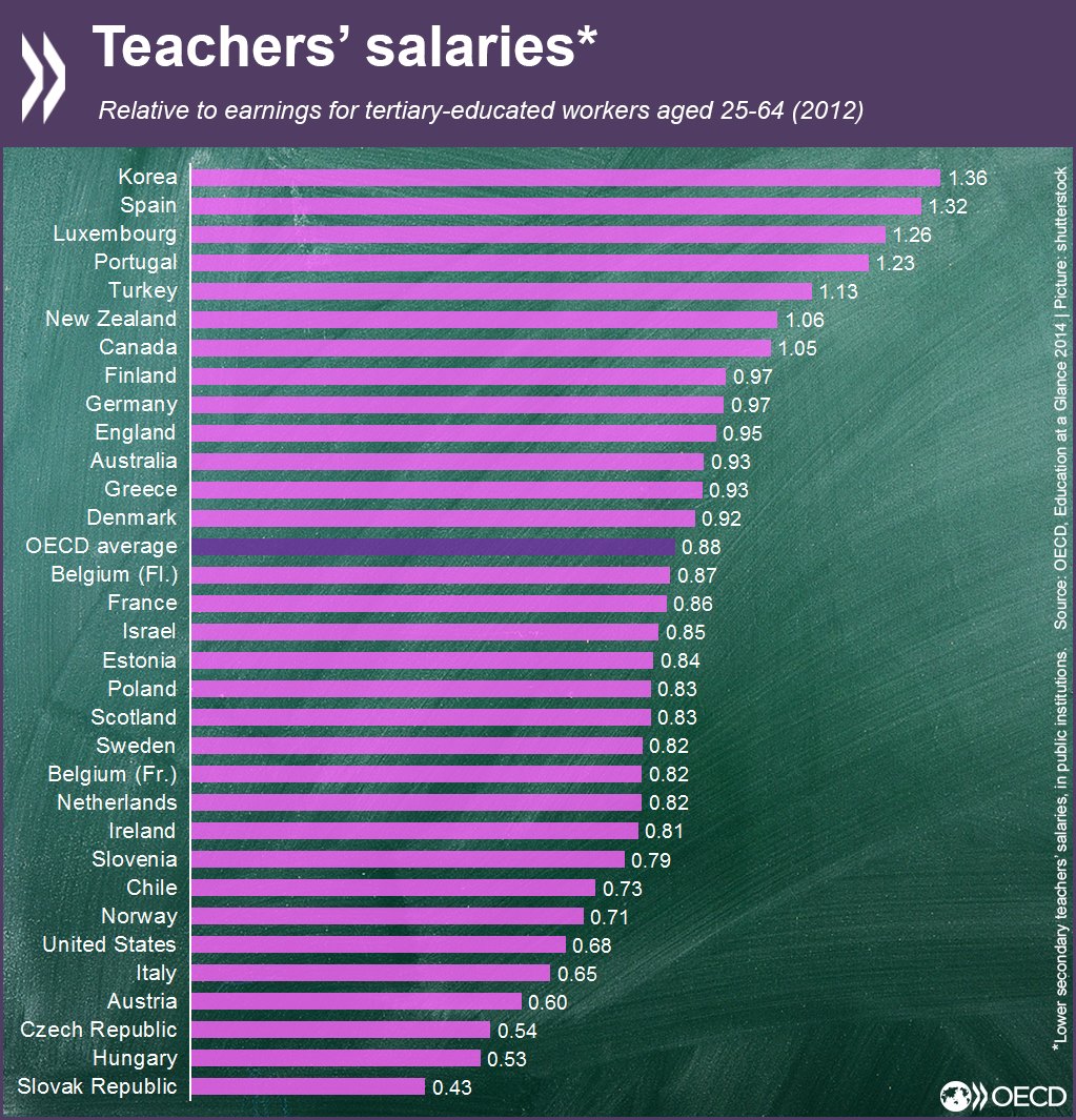 oecd fizetések (oecd fizetések)