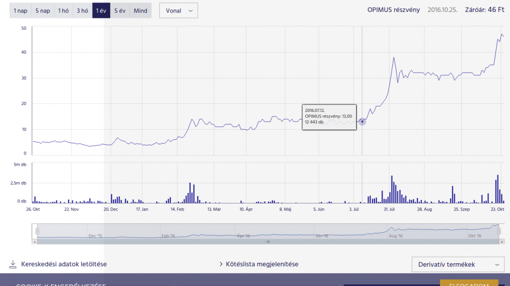 Az Opimus részvényárfolyama az elmúlt időszakban forrás: BÉT