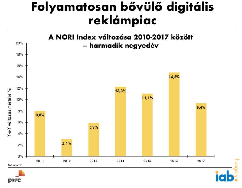 A NORI Index alakulása 2010 és 2017 között a harmadik negyedévben. 