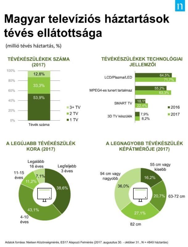 Magyar televíziós háztartásokban lévő tévészülékek kora és száma. Forrás: Nielsen Közönségmérés