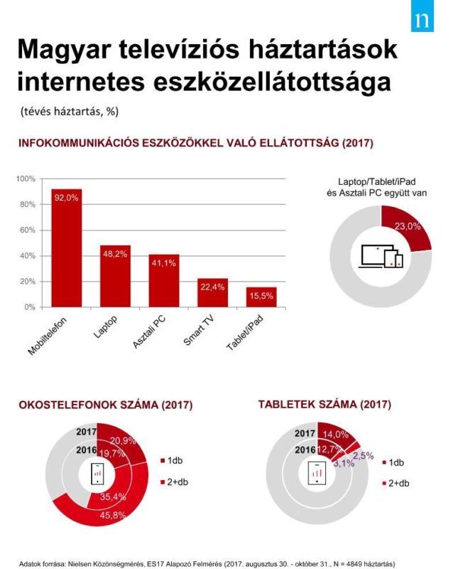 Magyar televíziós háztartások internetes eszközellátottsága