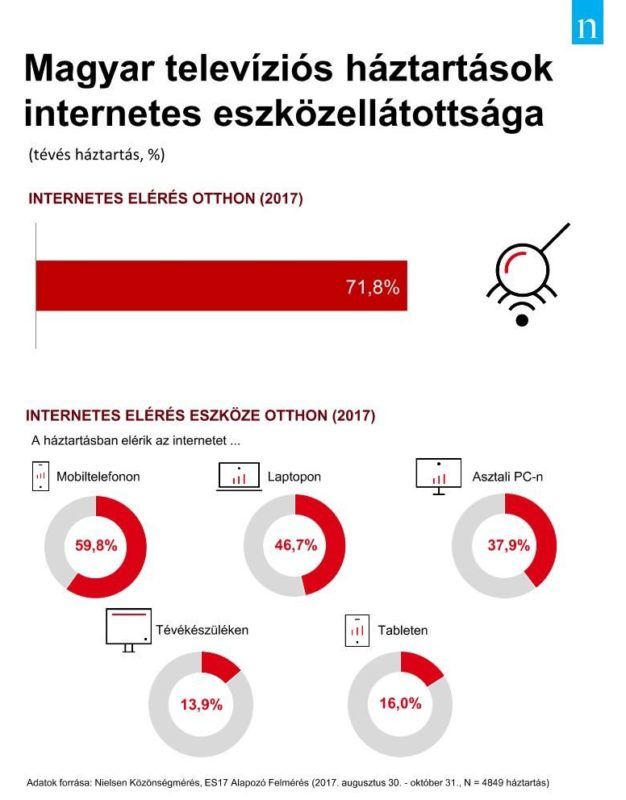 A magyar háztartások internetes eszközellátottsága