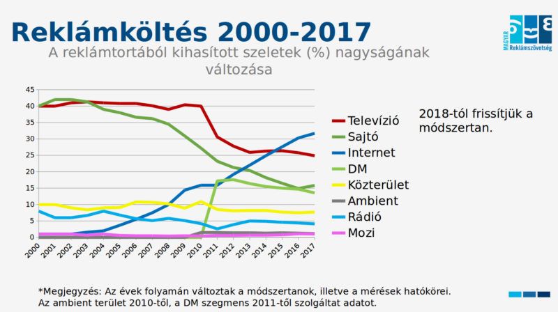 A reklámköltések alakulása 2000-től 2017-ig. Forrás: Magyar Reklámszövetség