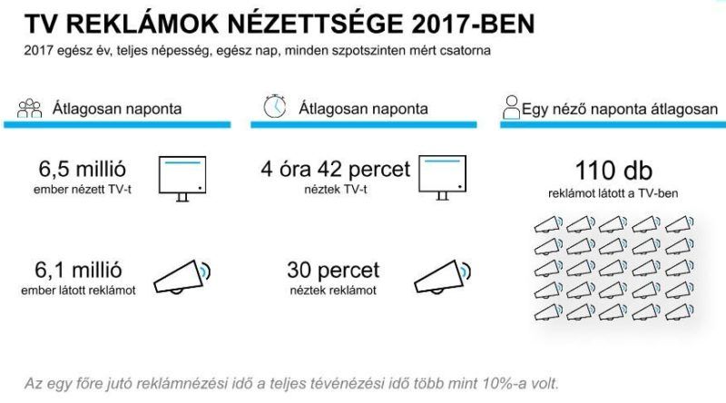 A tévéreklámok nézettsége 2017-ben. Forrás: Nielsen Közönségmérés