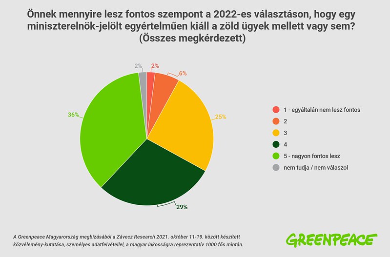 Könyörtelen, radikális zöldülést akarnak a magyarok a Greenpeace szerint