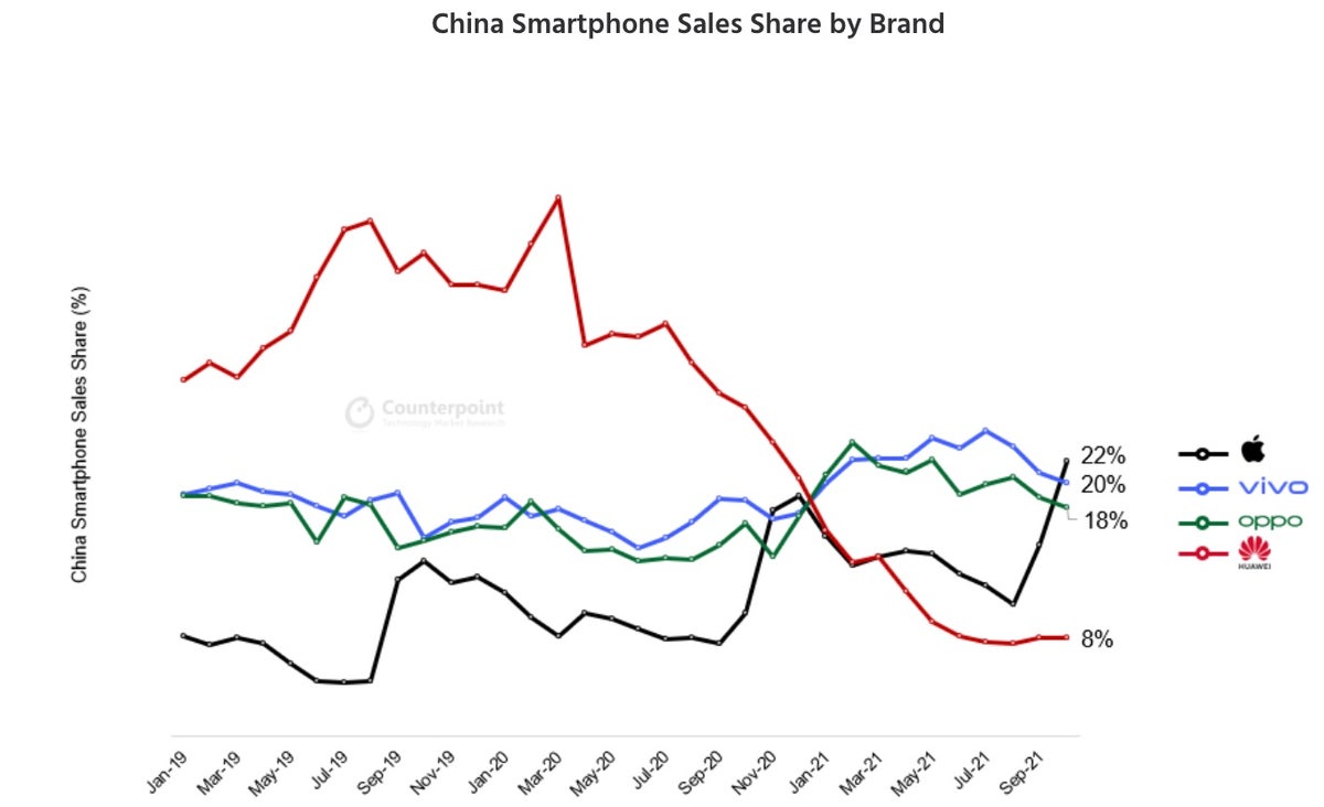 Imádják a kínaiak az iPhone 13-at