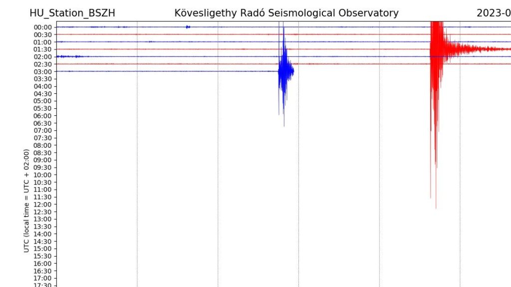 Hajnalban két újabb földrengés pattant ki