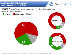 Nézőpont: Kijev EU-tagságát elutasítja a magyarok többség