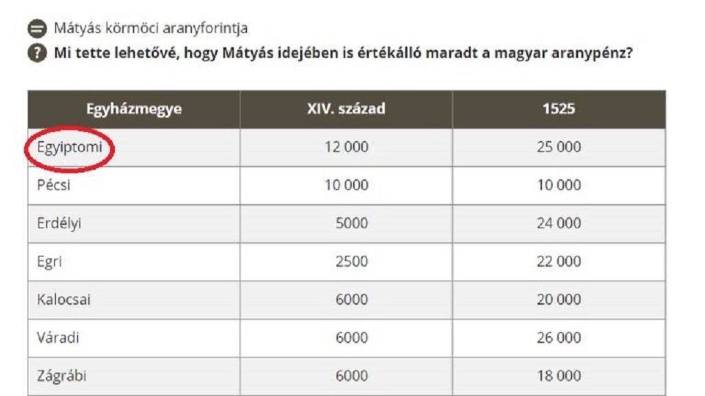 Telex: Javították az új történelemkönyv szarvashibáját, egyiptomi helyett visszatért az esztergomi egyházmegye