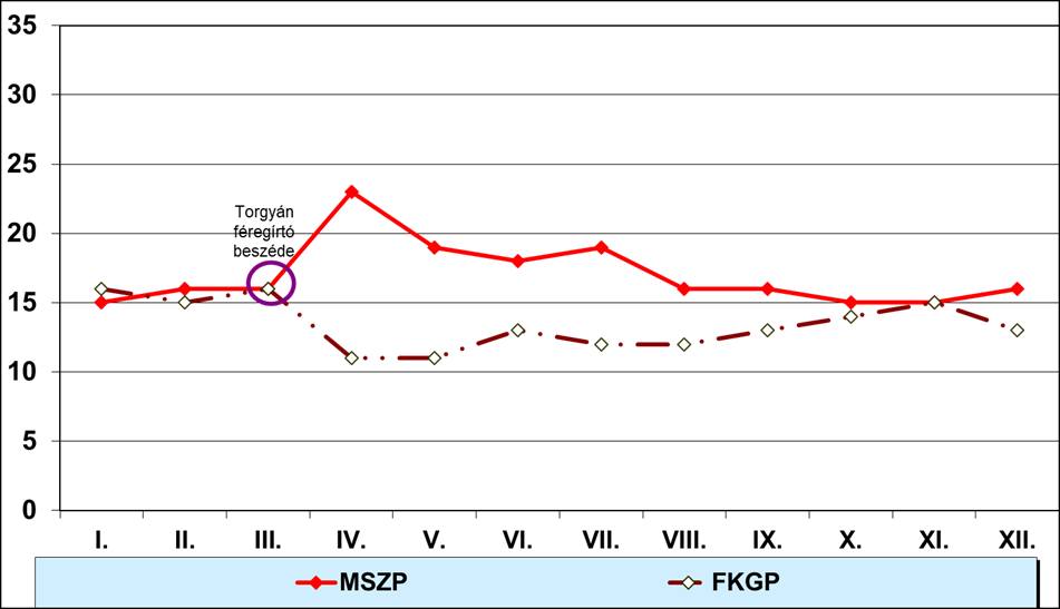 Torgyán 1996-ban férgezett úgy, ahogy ma Orbán poloskázott, meg is lett az eredménye 1