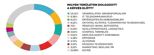 Karrierváltás: 700 ezer forint felett van a junior informatikusok átlagbére, az  1 milliót is meghaladja a tapasztaltabbaké