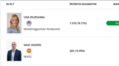 Kiütötték a Fideszt a mosonmagyaróvári időközi választáson