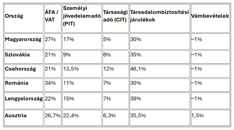 Régiós adókörkép: így áll most Magyarország az adóversenyben 1