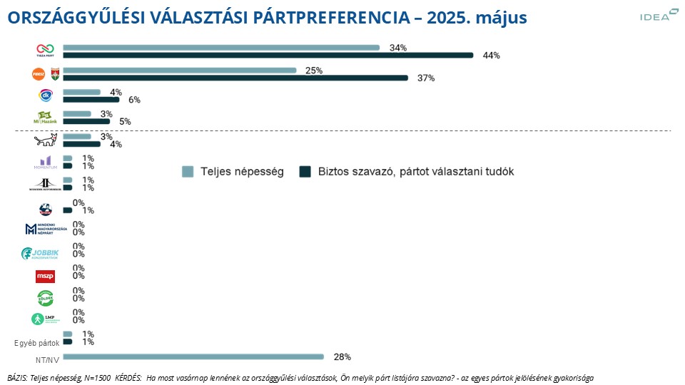 IDEA Intézet: 7 százalékpontos előnyben a Tisza a Fidesszel szemben 1
