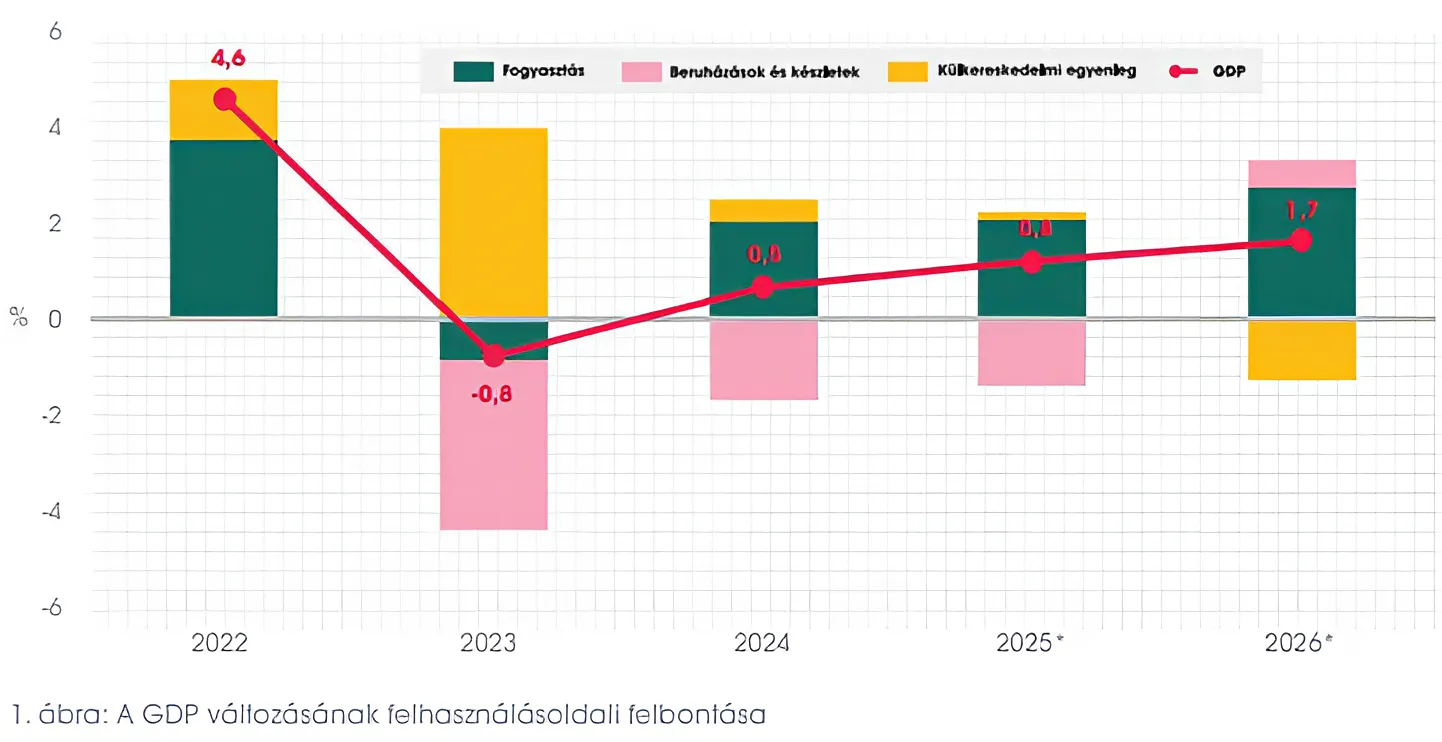 Elemzés: 0,8 százalékos növekedés, 4,9 százalékos infláció, a reálbérek növekedésének jelentős lassulása várható 2025-re 2