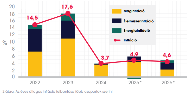 Elemzés: 0,8 százalékos növekedés, 4,9 százalékos infláció, a reálbérek növekedésének jelentős lassulása várható 2025-re 3