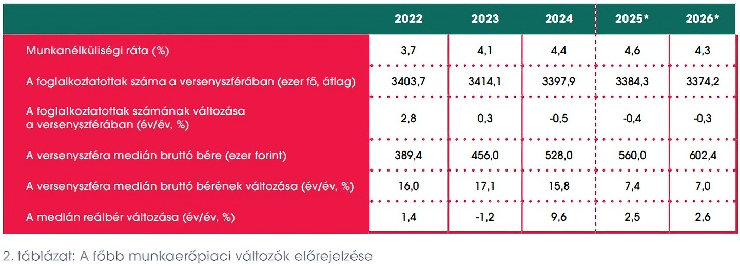 Elemzés: 0,8 százalékos növekedés, 4,9 százalékos infláció, a reálbérek növekedésének jelentős lassulása várható 2025-re 4