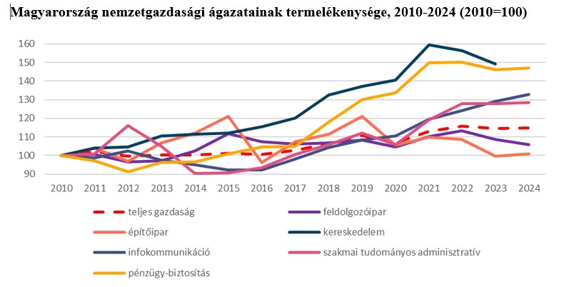 Csapdában a magyar gazdaság: nem túl fényes a termelékenység 2