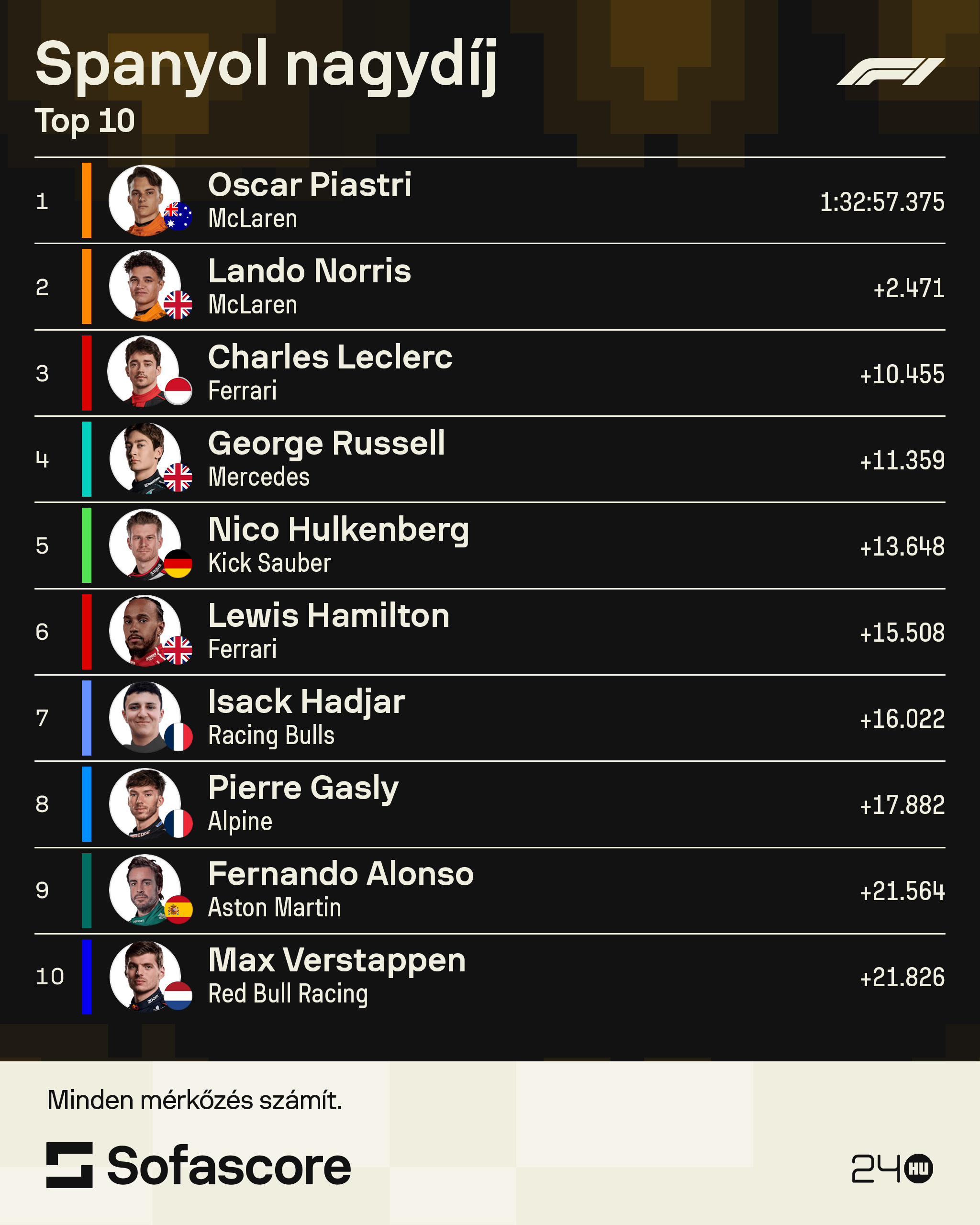 Piastri nyerte a Spanyol Nagydíjat, Verstappen nagyot vesztett 1