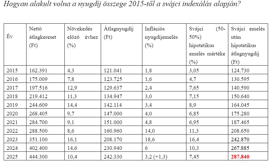 45 ezer forinttal lehetne több az átlagnyugdíj, ha nem csak inflációkövető lenne a nyugdíjemelés 1