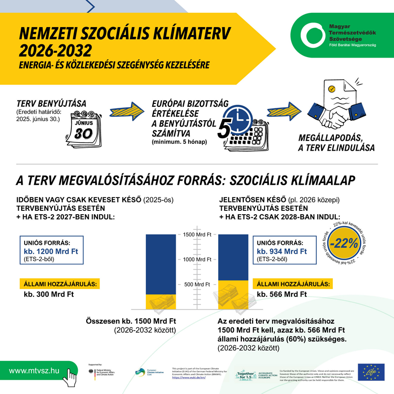 Az EU Szociális Klímaalapjából sokat nyerhet Magyarország 2