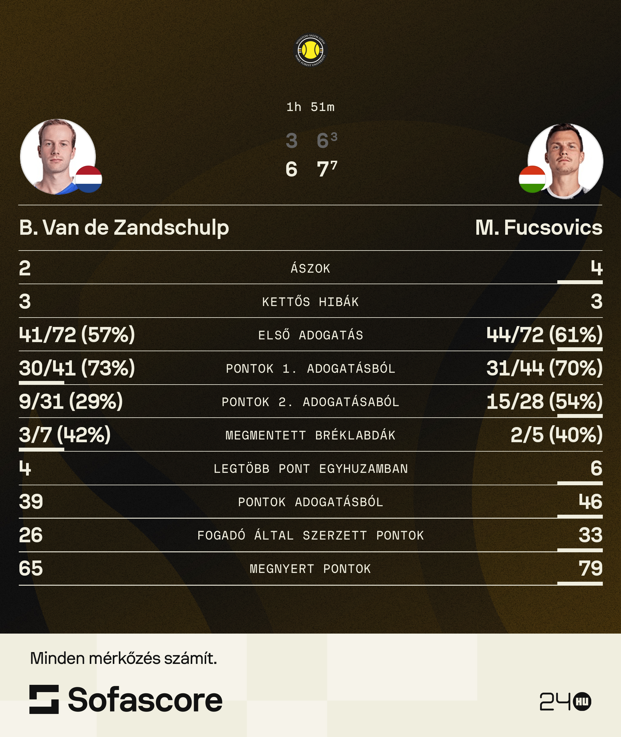 „Már az öregebbek közé tartozom, de harcolok, ameddig tudok” – Fucsovics tökéletes hete tornagyőzelemmel zárult 3