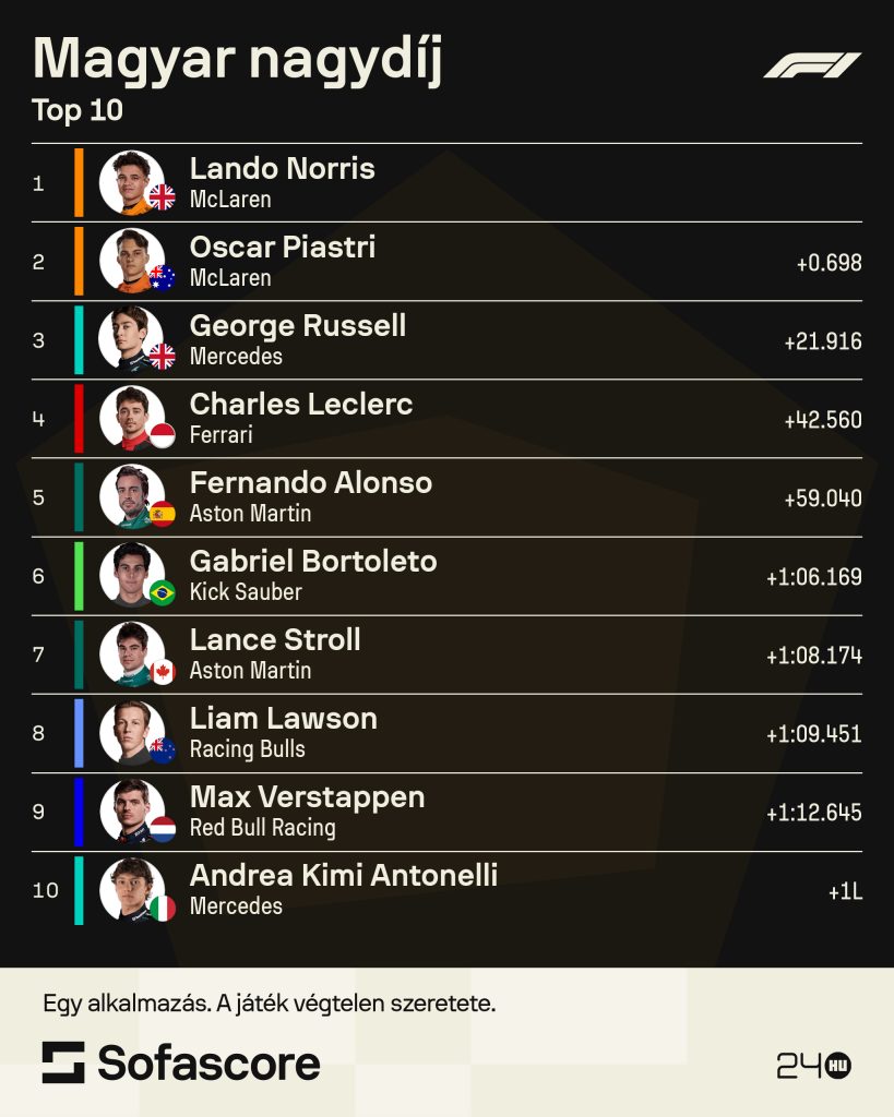 Norris bátor taktikája győzelmet ért a Hungaroringen 1