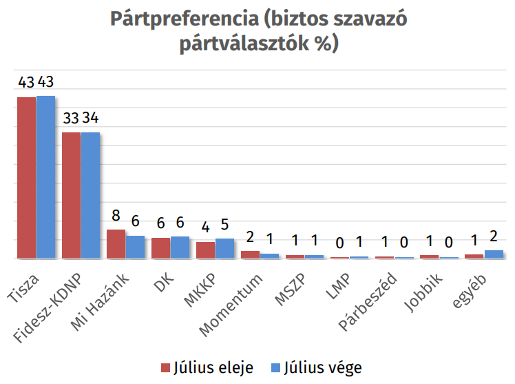 Republikon: 9 százalékponttal vezet a Tisza a Fidesz előtt a biztos szavazó pártválasztók körében 2