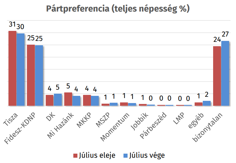 Republikon: 9 százalékponttal vezet a Tisza a Fidesz előtt a biztos szavazó pártválasztók körében 1