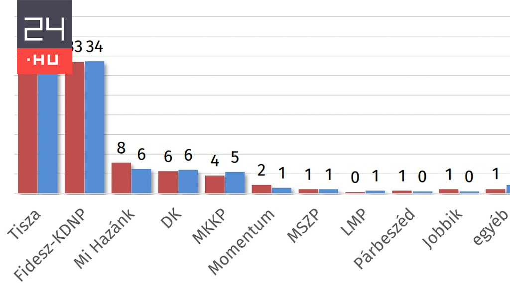 Republikon: 9 százalékponttal vezet a Tisza a Fidesz előtt a biztos szavazó pártválasztók körében