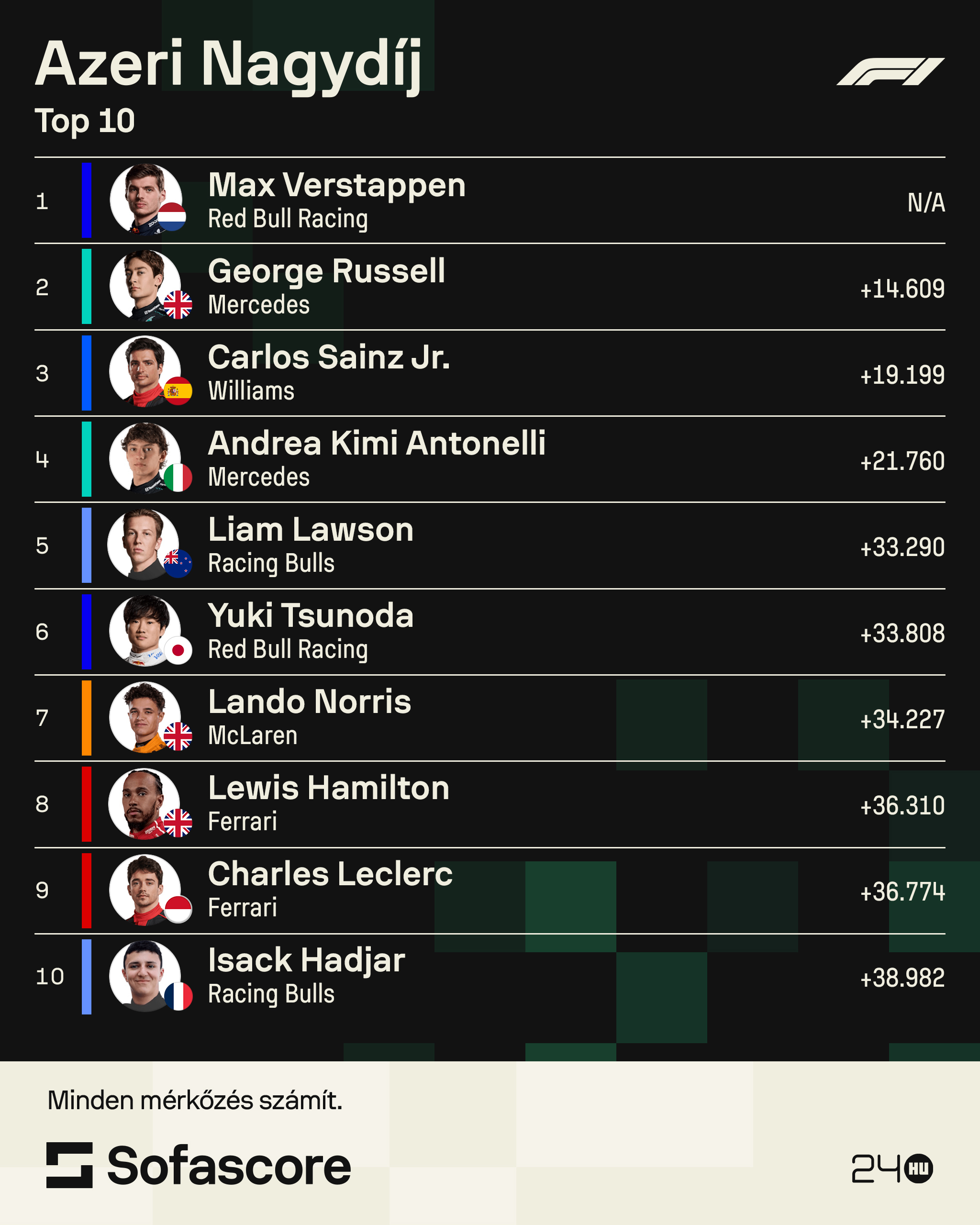 Azeri Nagydíj: a vb-éllovas Piastri már az első körben kiesett, Verstappen győzött Bakuban 2