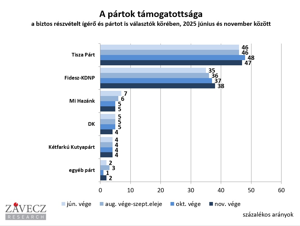 Závecz: A teljes népességben 5, a biztos pártválasztóknál 9 százalékpont a Tisza előnye 2