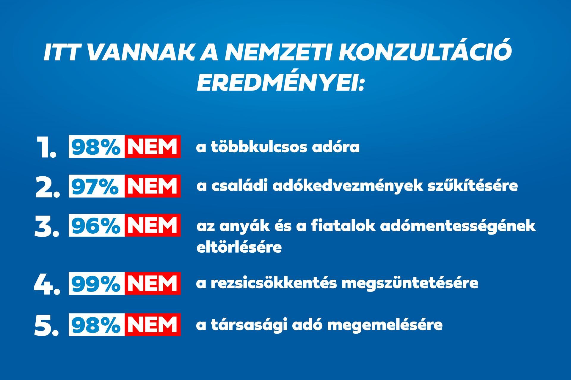 Meglepetés: Szinte tökéletesen ugyanazt gondolják a nemzeti konzultáció kitöltői 1