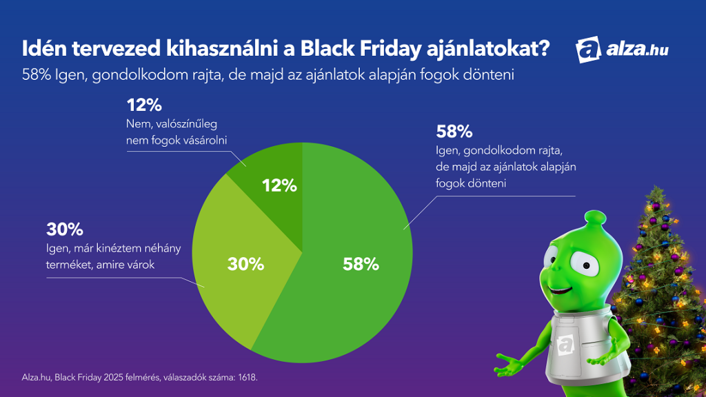 A vásárlók 160 000 forint felett is hajlandóak költeni a Black Friday alatt, a kedvezmény mértéke a fő motivátor