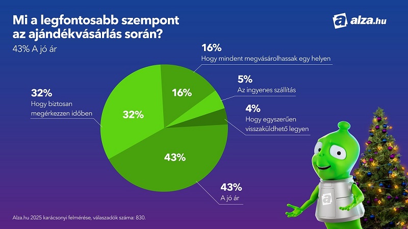 Tovább nőtt a csomagautomaták népszerűsége, idén kevesebbet költenének csak a magyarok karácsonykor 1