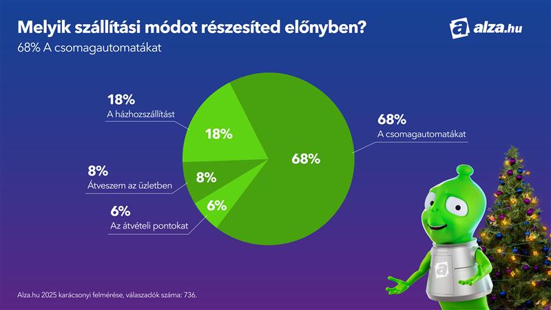 Tovább nőtt a csomagautomaták népszerűsége, idén kevesebbet költenének csak a magyarok karácsonykor 2