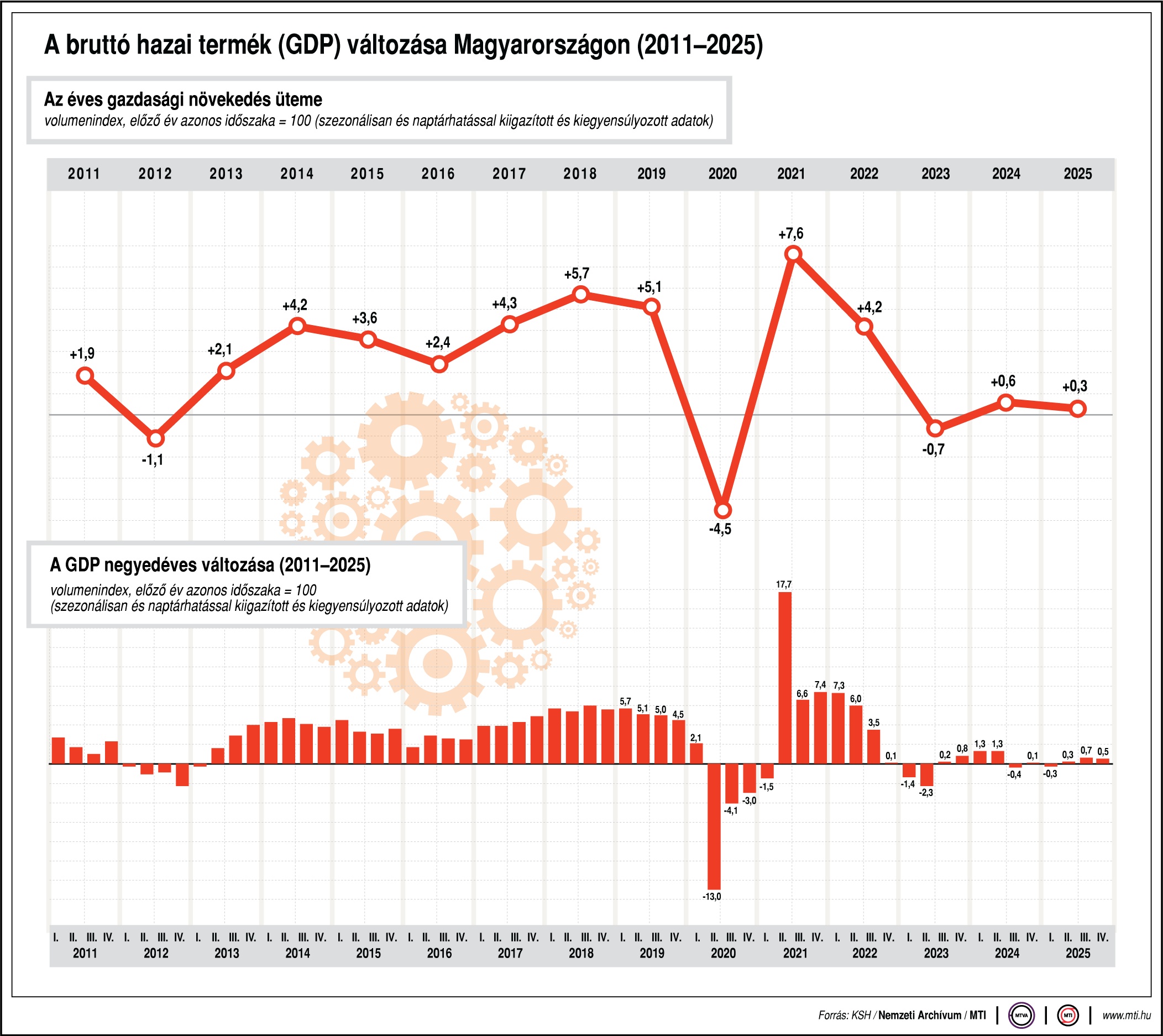 Ez lett a repülőrajtból: 0,3 százalékkal nőtt tavaly a GDP 1