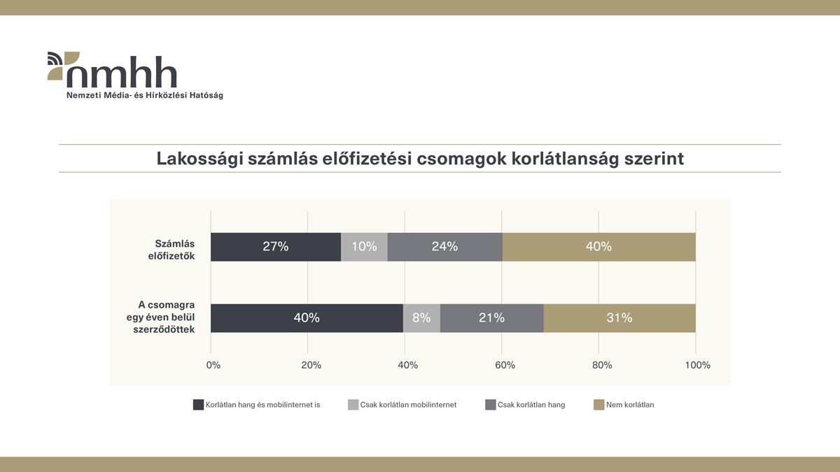 Havonta sokezer forintot spórolhatnánk mobil-előfizetéseinken 1 Statisztika a magyar mobil-előfizetésekről.