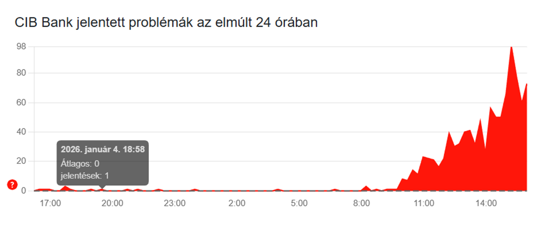cib bank leállás, downdetector
