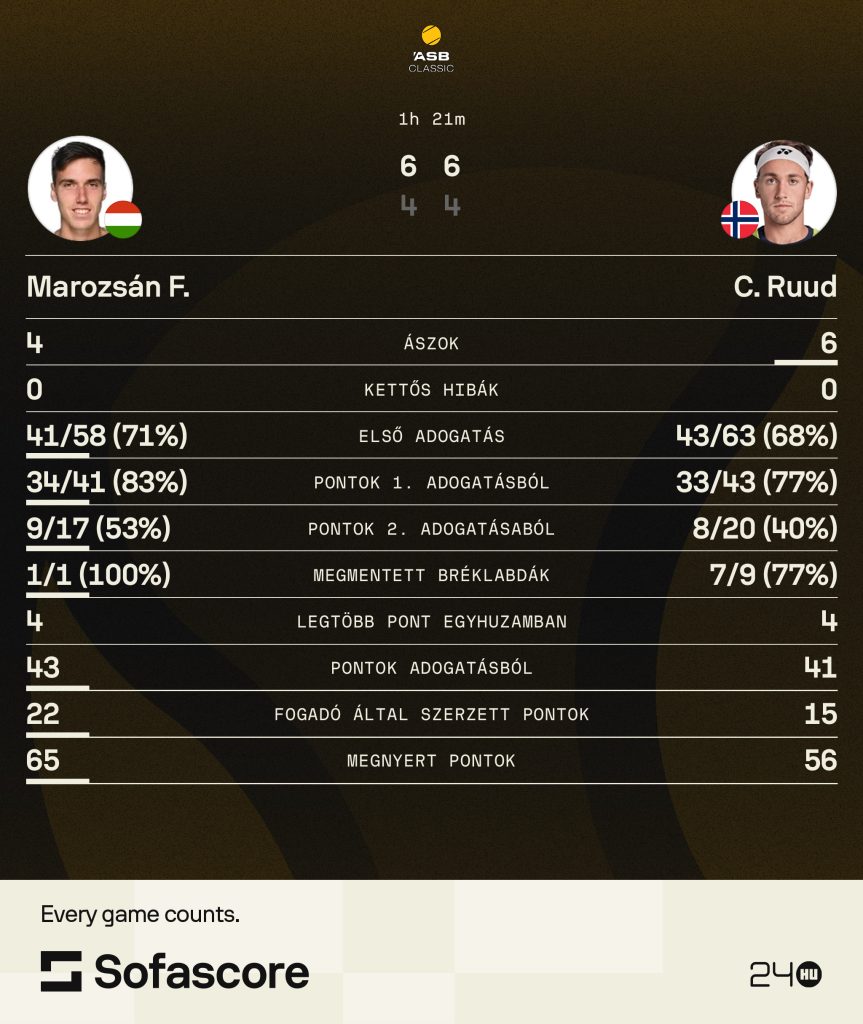 A világ egyik legjobb teniszezője szettet se tudott nyerni Marozsán Fábián ellen 1