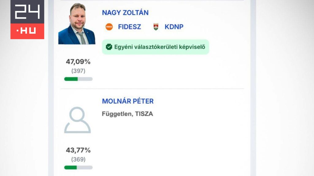 Kubatov Gábor úgy osztotta meg a balmazújvárosi időközi eredményeit, mintha a Tisza jelöltjeit győzte volna le a Fidesz, pedig nem