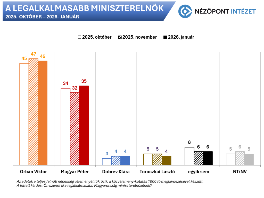 Nézőpont Intézet: Magyar Péter hátránya behozhatatlan Orbán Viktorral szemben 70 nappal a választás előtt 1