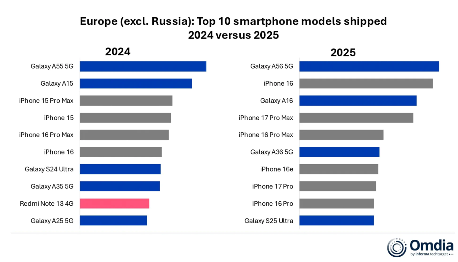 okostelefon, eladás, apple, samsung, xiaomi, honor, motorola, nothing,