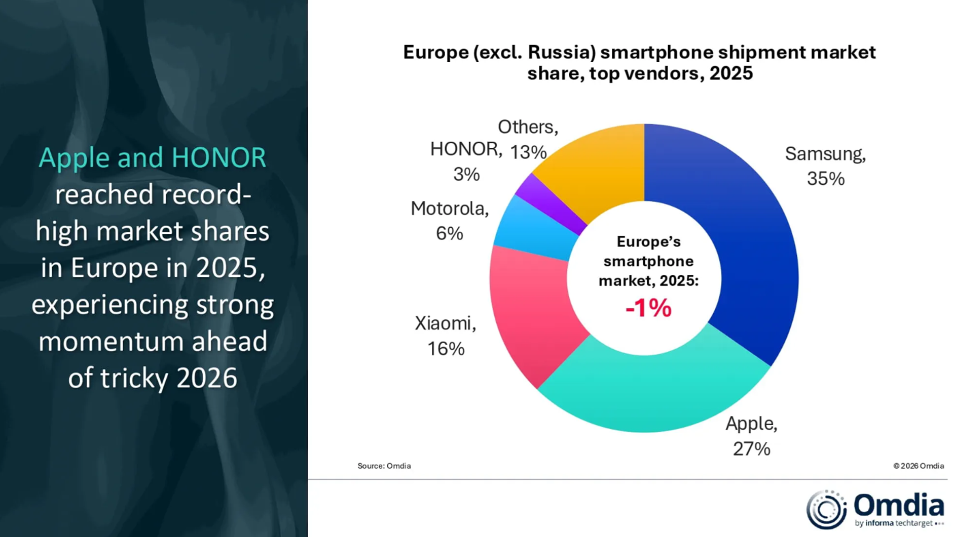 okostelefon, eladás, apple, samsung, xiaomi, honor, motorola, nothing,