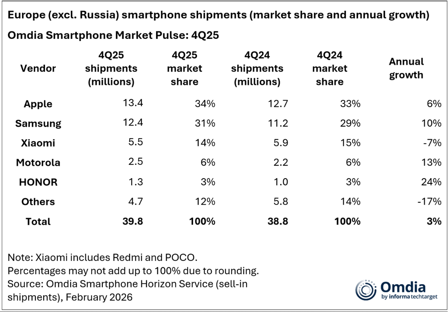 okostelefon, eladás, apple, samsung, xiaomi, honor, motorola, nothing,